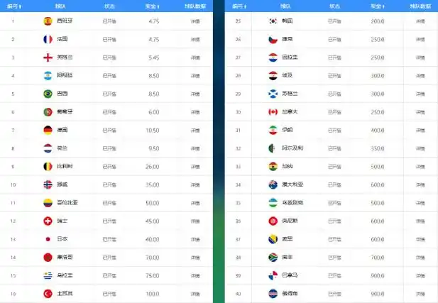 世界杯赔率新变局：西法双雄领跑，葡萄牙力压阿根廷成争冠热门