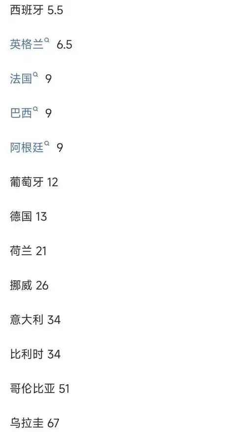 世界杯夺冠赔率更新：法国领跑，西班牙英格兰紧追，中国球迷怎么看？